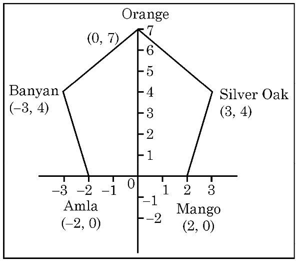 Coordinate grid showing 5 trees planted at specific coordinates: Banyan, Silver Oak, Orange, Amla, and Mango