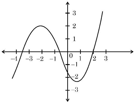Graph of a polynomial curve intersecting the x-axis
