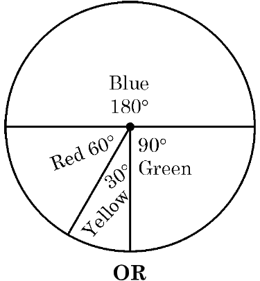 Pie chart displaying distribution of blue, red, green, and yellow balls by sector angles