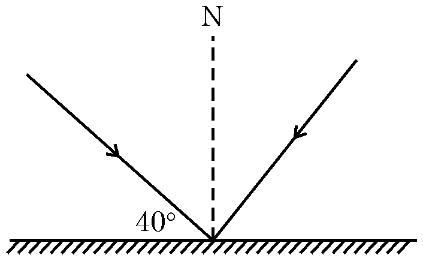 Ray diagram showing reflection of light from a plane surface with normal line N and angle of 40 degrees marked