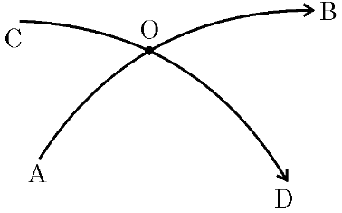 Diagram of two curved magnetic field lines AB and CD intersecting each other at point O
