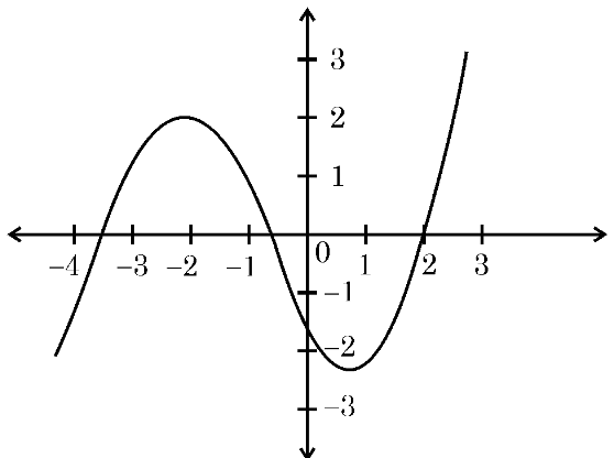 Graph of a polynomial curve crossing the x-axis multiple times